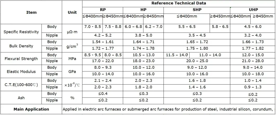 Graphite Electrode RP 250mm Electrode for Casting